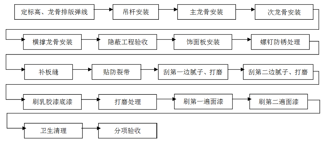 龍骨吊頂,吊頂工程