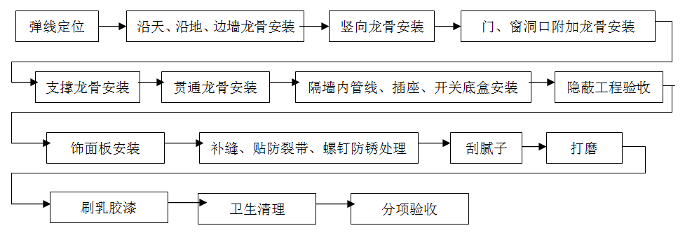 輕鋼龍骨,隔墻工程