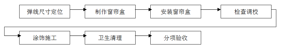窗簾安裝,窗簾裝修,窗簾施工